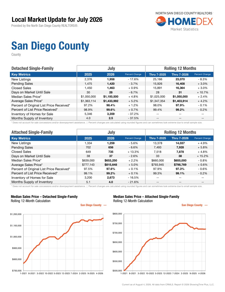 july 2026 housing market data portia green realtor compass sdhousingmarketdotcom july 2026 housing market data portia green realtor compass sdhousingmarketdotcom