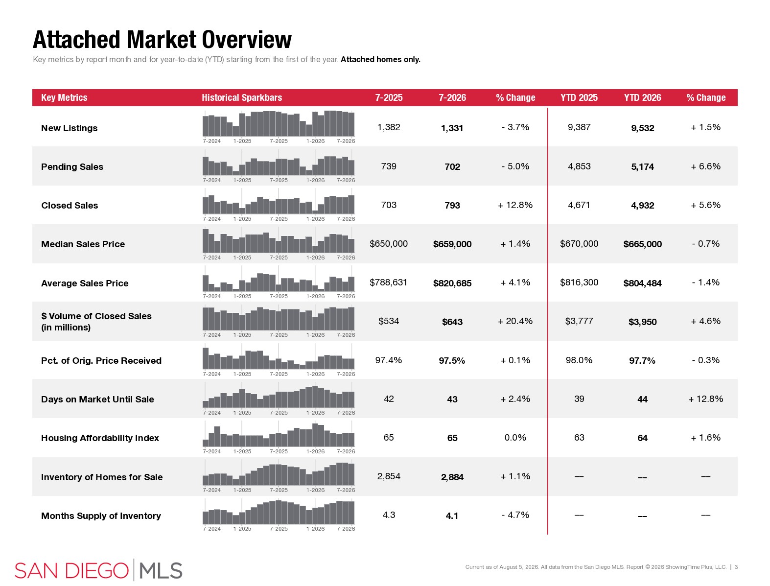july 2026 san diego housing market attached sales data sdar portia green realtor compass mission valley july 2026 san diego housing market attached sales data sdar portia green realtor compass mission valley
