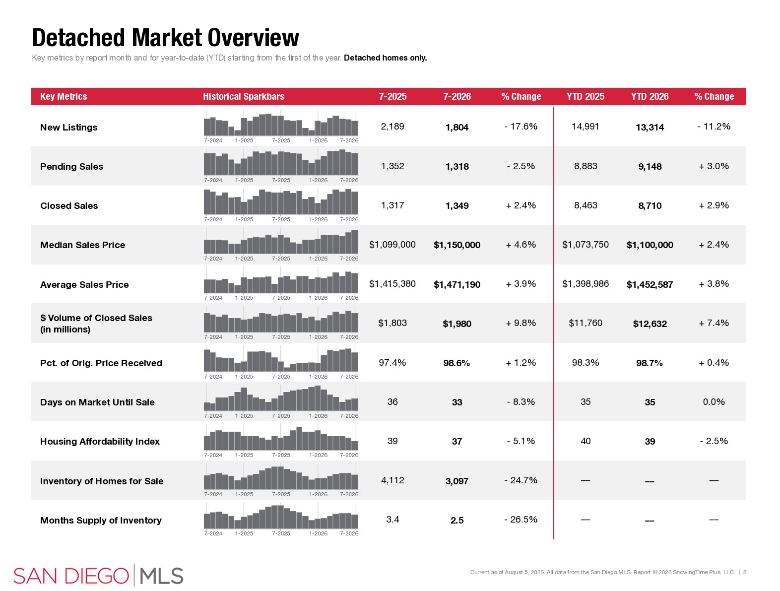july 2026 san diego housing market detached sales data sdar portia green realtor compass mission valley july 2026 san diego housing market detached sales data sdar portia green realtor compass mission valley