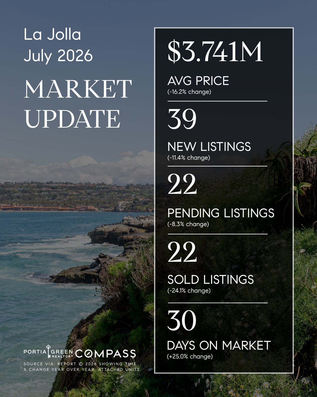 la jolla ca san diego housing market stats trends update prices data statistics july 2026 insights portia green realtor compass mission valley sdhousingmarketdotcom la jolla ca san diego housing market stats trends update prices data statistics july 2026 insights portia green realtor compass mission valley sdhousingmarketdotcom