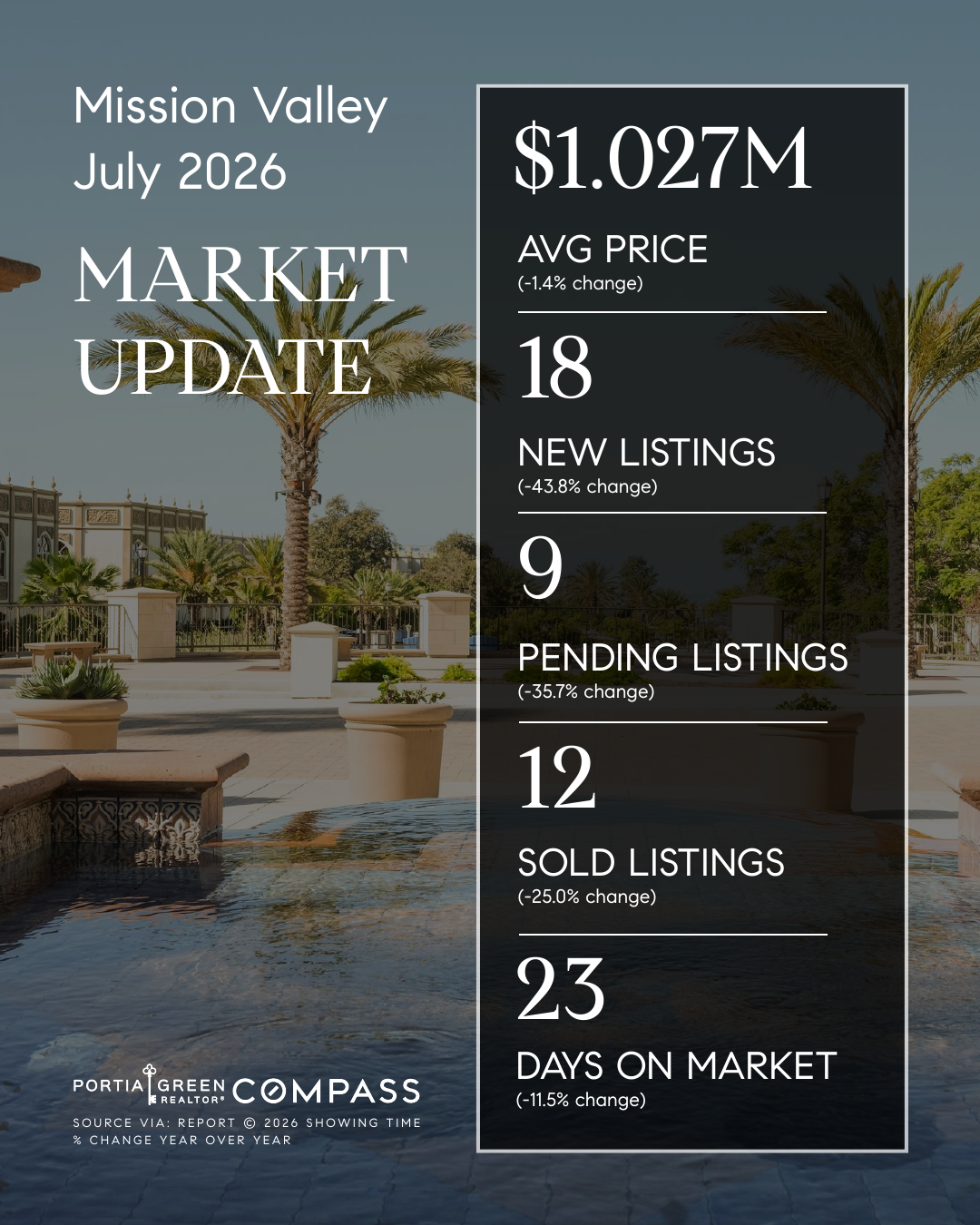 mission valley san diego housing market stats trends update prices data statistics july 2026 insights portia green realtor compass mission valley sdhousingmarketdotcom mission valley san diego housing market stats trends update prices data statistics july 2026 insights portia green realtor compass mission valley sdhousingmarketdotcom