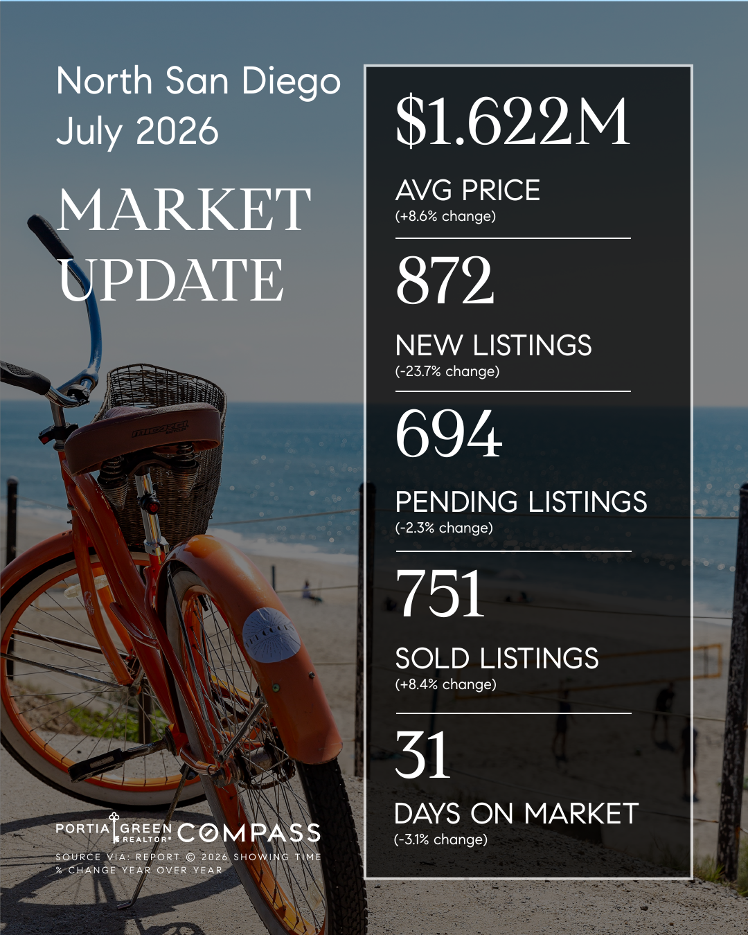 north county san diego housing market stats trends update prices data statistics july 2026 insights portia green realtor compass mission valley sdhousingmarketdotcom north county san diego housing market stats trends update prices data statistics july 2026 insights portia green realtor compass mission valley sdhousingmarketdotcom