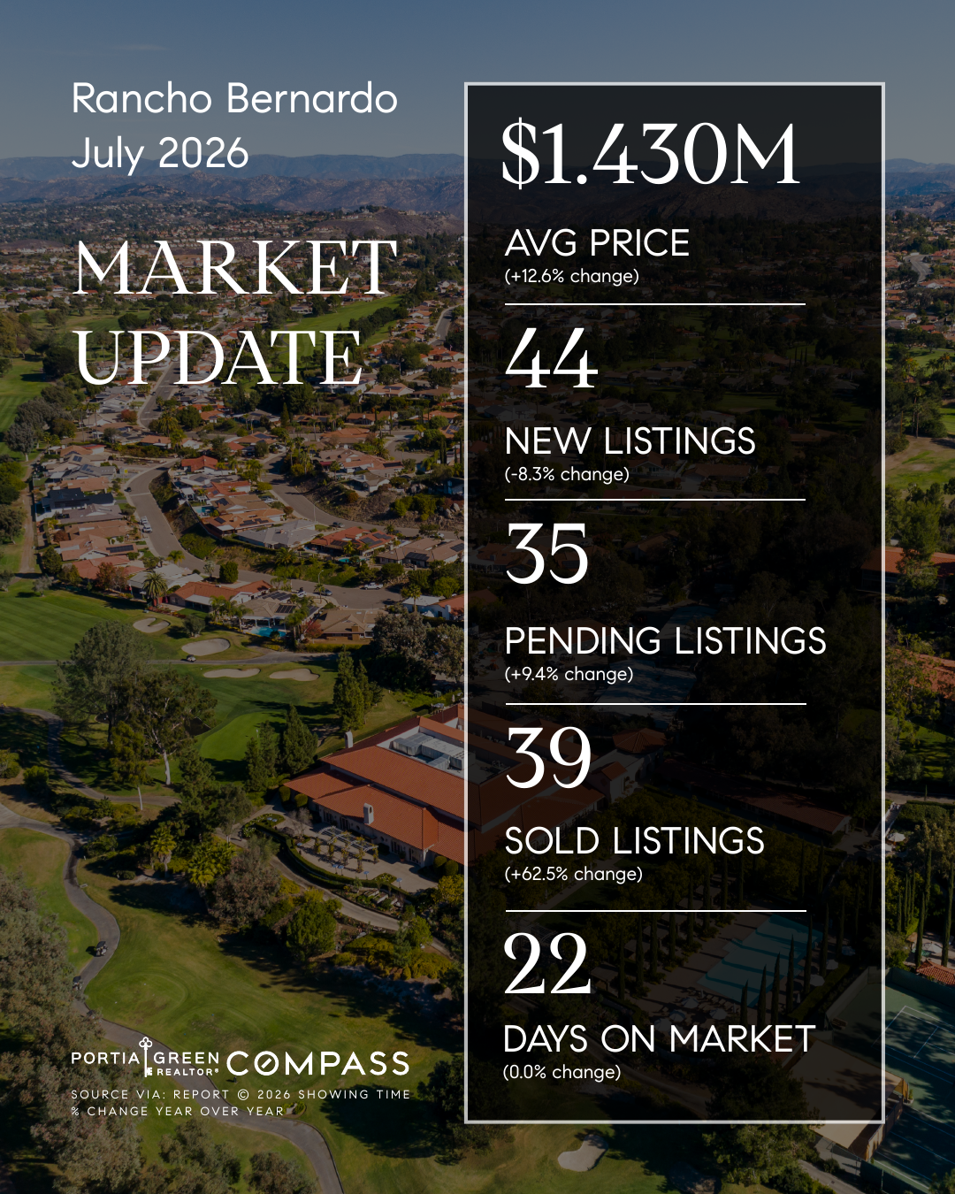 rancho bernardo san diego housing market stats trends update prices data statistics july 2026 insights portia green realtor compass mission valley sdhousingmarketdotcom rancho bernardo san diego housing market stats trends update prices data statistics july 2026 insights portia green realtor compass mission valley sdhousingmarketdotcom