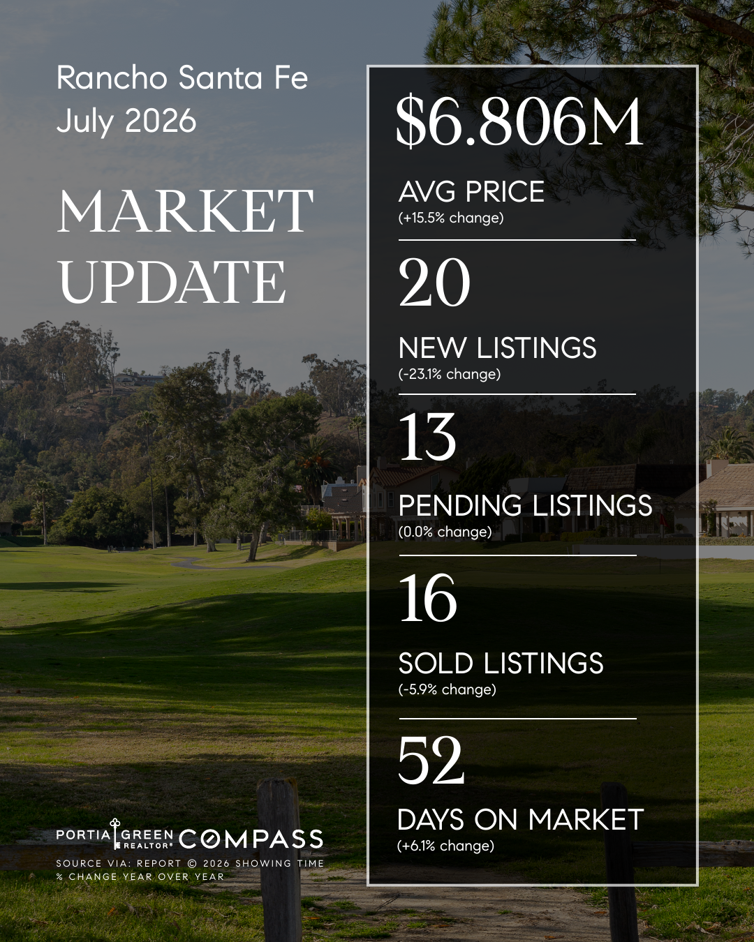 rancho santa fe san diego housing market stats trends update prices data statistics july 2026 insights portia green realtor compass mission valley sdhousingmarketdotcom rancho santa fe san diego housing market stats trends update prices data statistics july 2026 insights portia green realtor compass mission valley sdhousingmarketdotcom