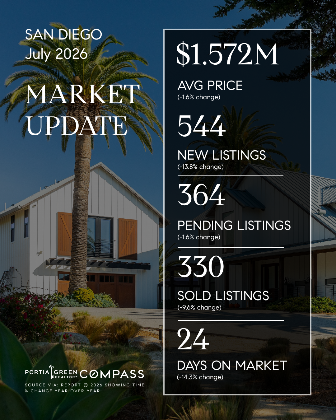 san diego housing market stats trends update prices data statistics july 2026 insights portia green realtor compass mission valley sdhousingmarketdotcom san diego housing market stats trends update prices data statistics july 2026 insights portia green realtor compass mission valley sdhousingmarketdotcom