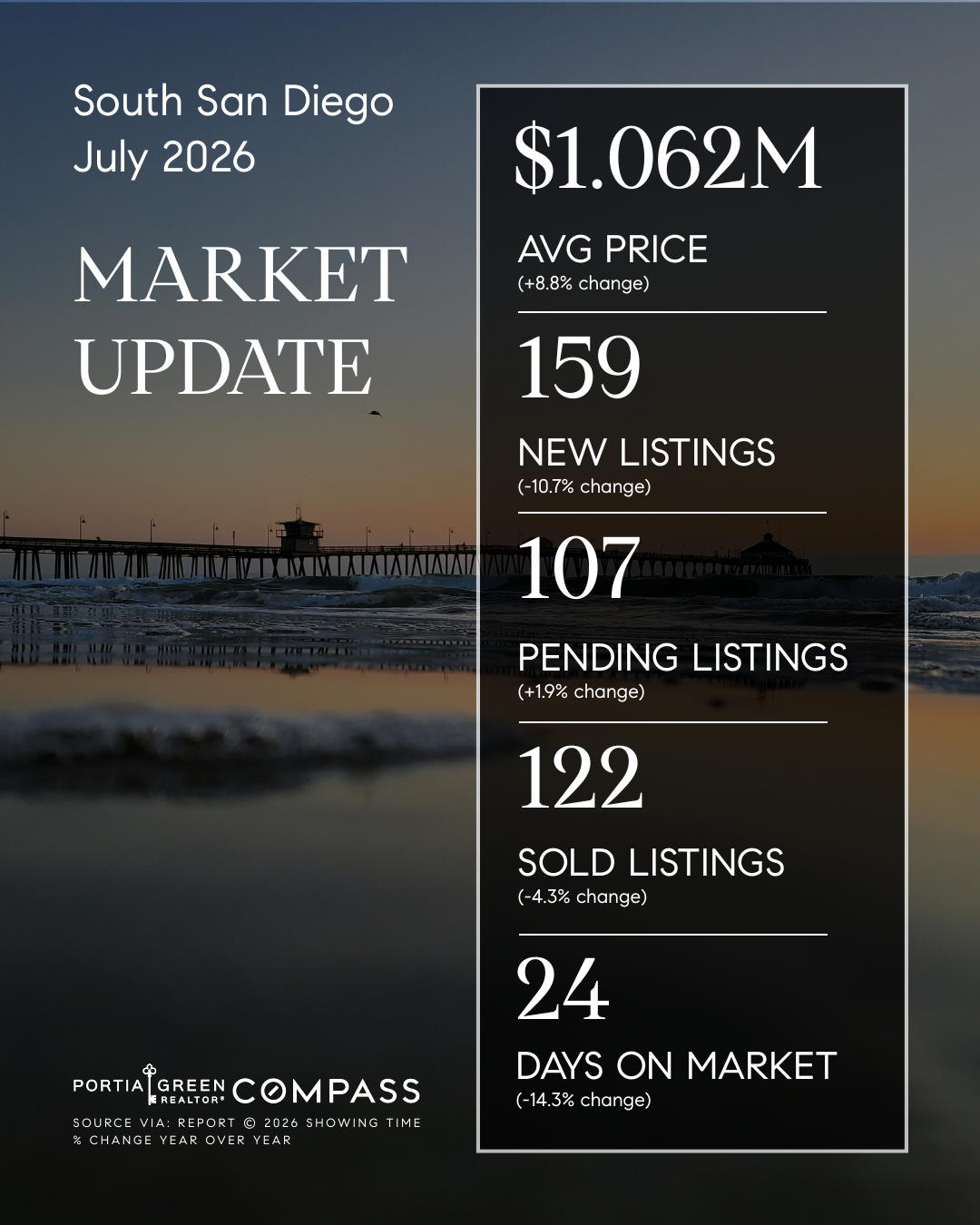 south san diego housing market stats trends update prices data statistics july 2026 insights portia green realtor compass mission valley sdhousingmarketdotcom south san diego housing market stats trends update prices data statistics july 2026 insights portia green realtor compass mission valley sdhousingmarketdotcom
