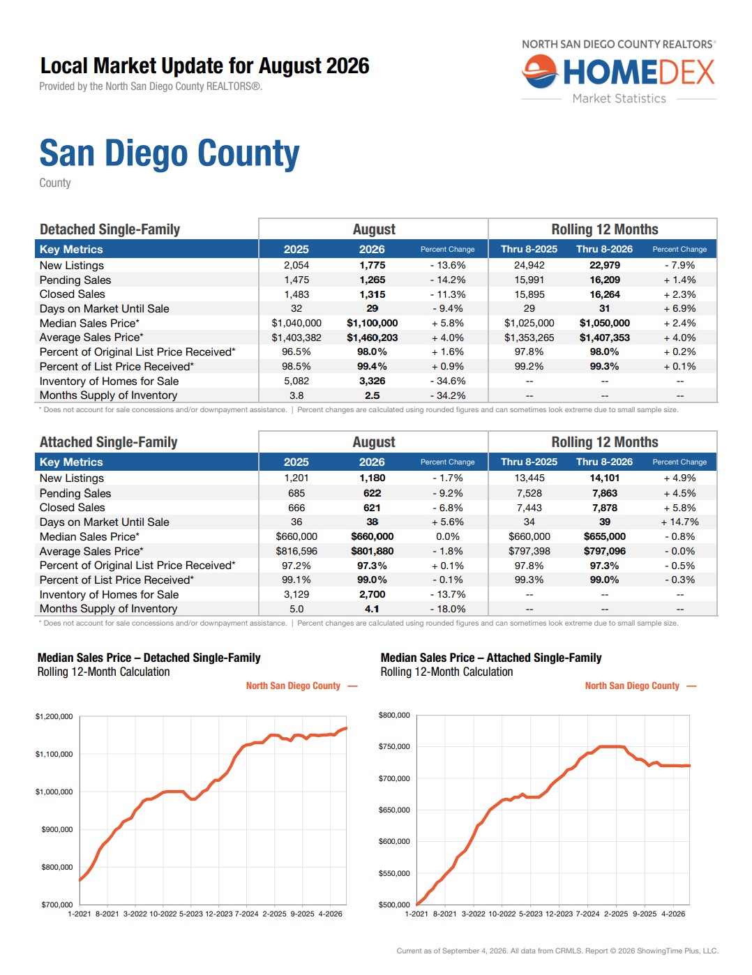 august 2026 housing market data portia green realtor principal agent compass real estate mission valley sdhousingmarketdotcom august 2026 housing market data portia green realtor principal agent compass real estate mission valley sdhousingmarketdotcom