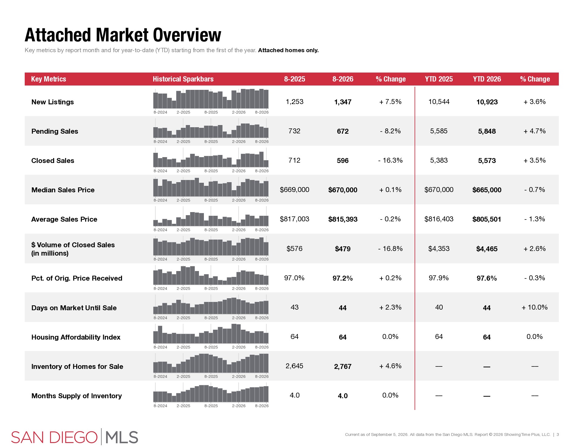 august 2026 san diego housing market attached sales data sdar portia green realtor principal agent compass real estate mission valley sdhousingmarketdotcom august 2026 san diego housing market attached sales data sdar portia green realtor principal agent compass real estate mission valley sdhousingmarketdotcom
