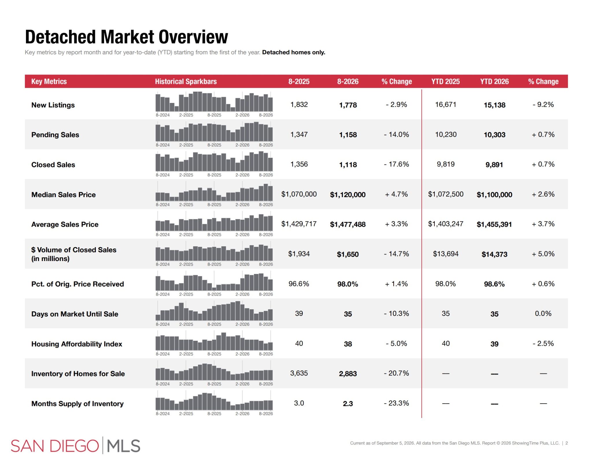 august 2026 san diego housing market detached sales data sdar portia green realtor principal agent compass real estate mission valley sdhousingmarketdotcom august 2026 san diego housing market detached sales data sdar portia green realtor principal agent compass real estate mission valley sdhousingmarketdotcom