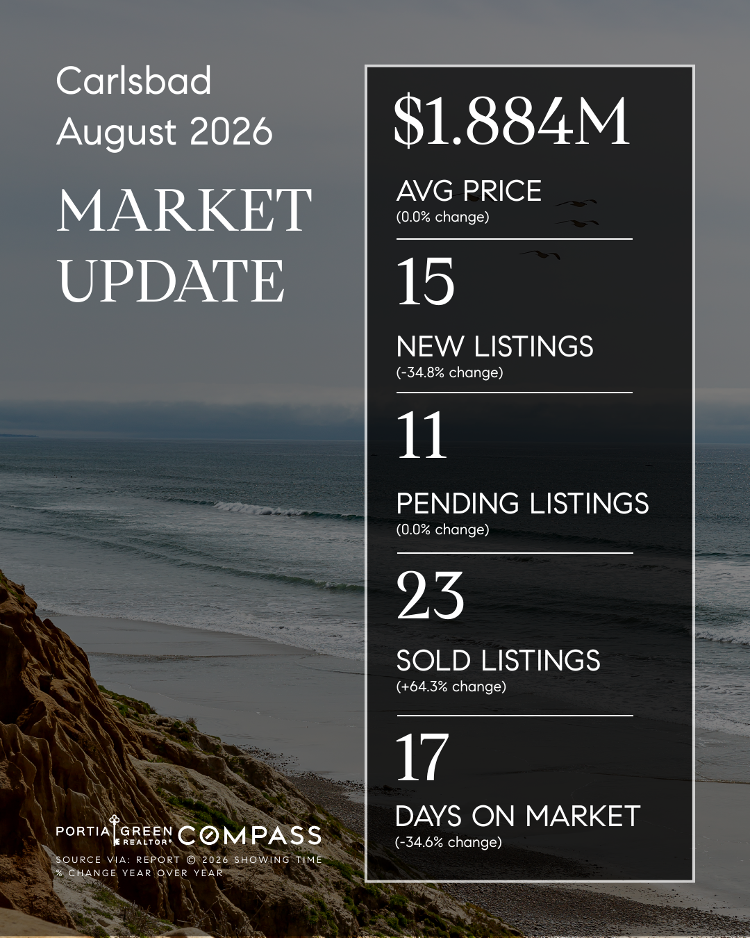 carlsbad san diego housing market stats trends update prices data statistics august 2026 insights portia green realtor compass mission valley sdhousingmarketdotcom carlsbad san diego housing market stats trends update prices data statistics august 2026 insights portia green realtor compass mission valley sdhousingmarketdotcom