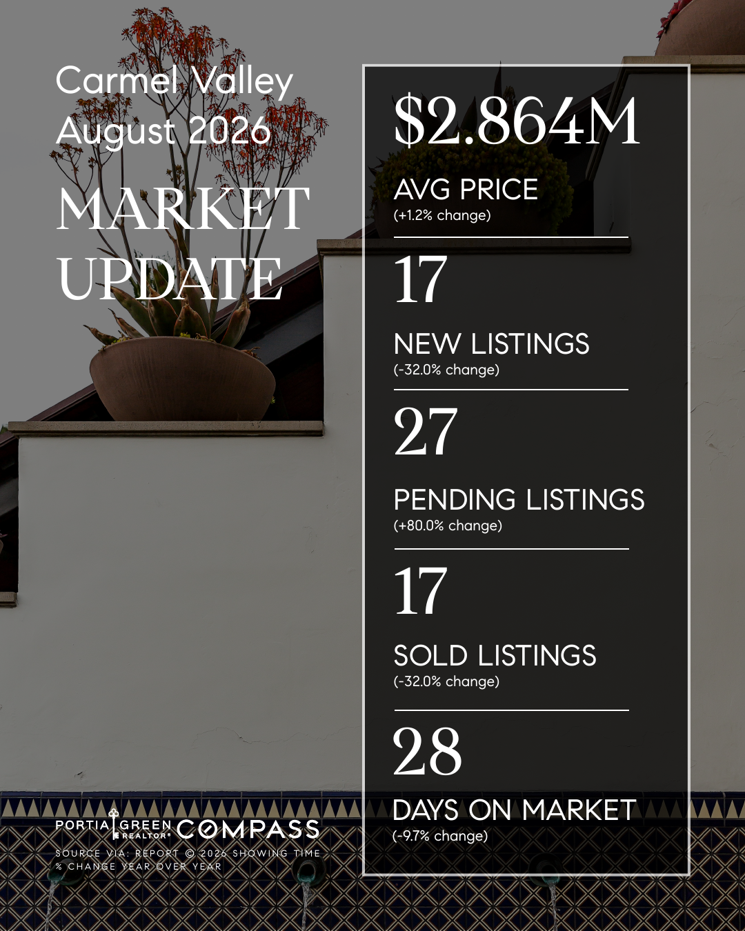 carmel valley san diego housing market stats trends update prices data statistics august 2026 insights portia green realtor compass mission valley sdhousingmarketdotcom carmel valley san diego housing market stats trends update prices data statistics august 2026 insights portia green realtor compass mission valley sdhousingmarketdotcom