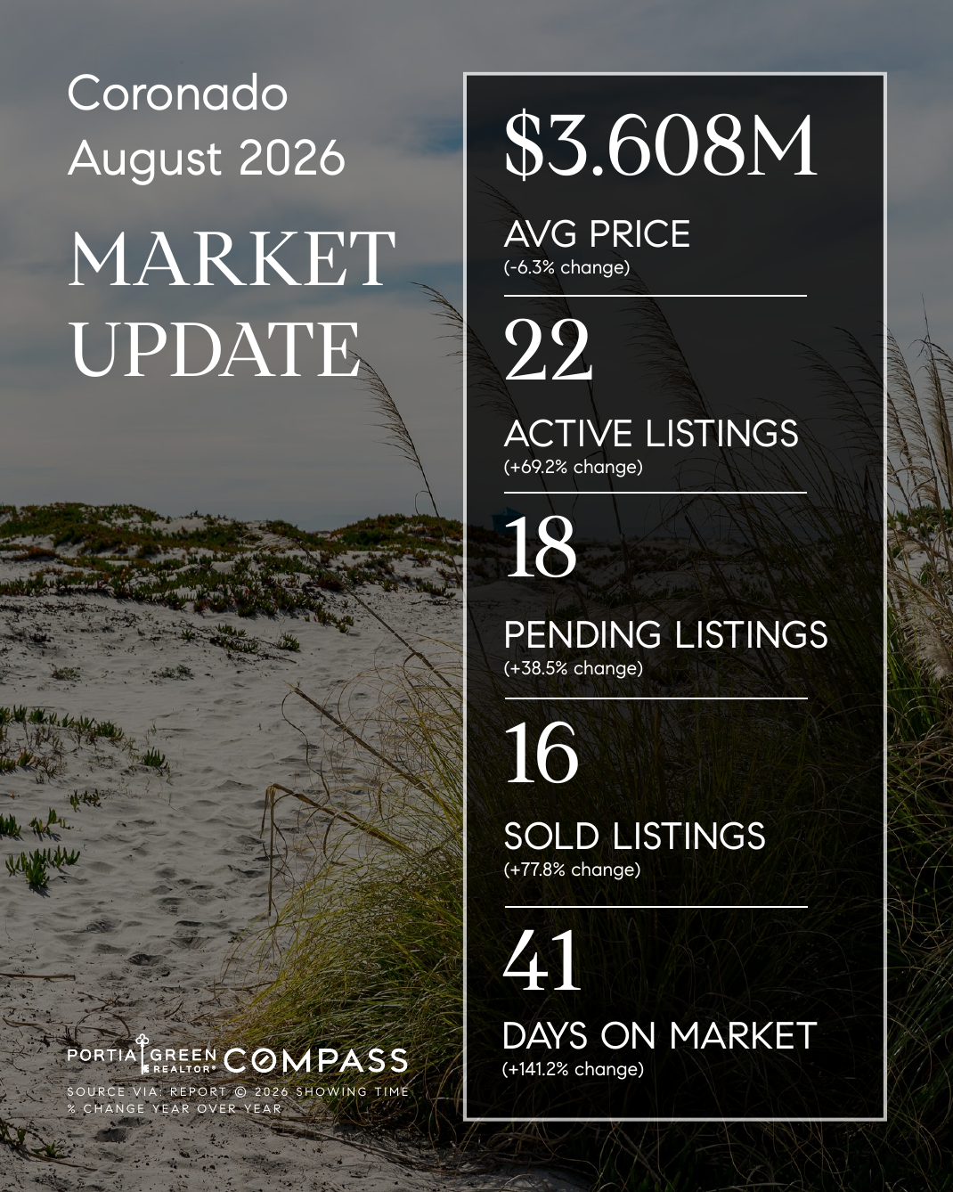 coronado san diego housing market stats trends update prices data statistics august 2026 insights portia green realtor compass mission valley sdhousingmarketdotcom coronado san diego housing market stats trends update prices data statistics august 2026 insights portia green realtor compass mission valley sdhousingmarketdotcom