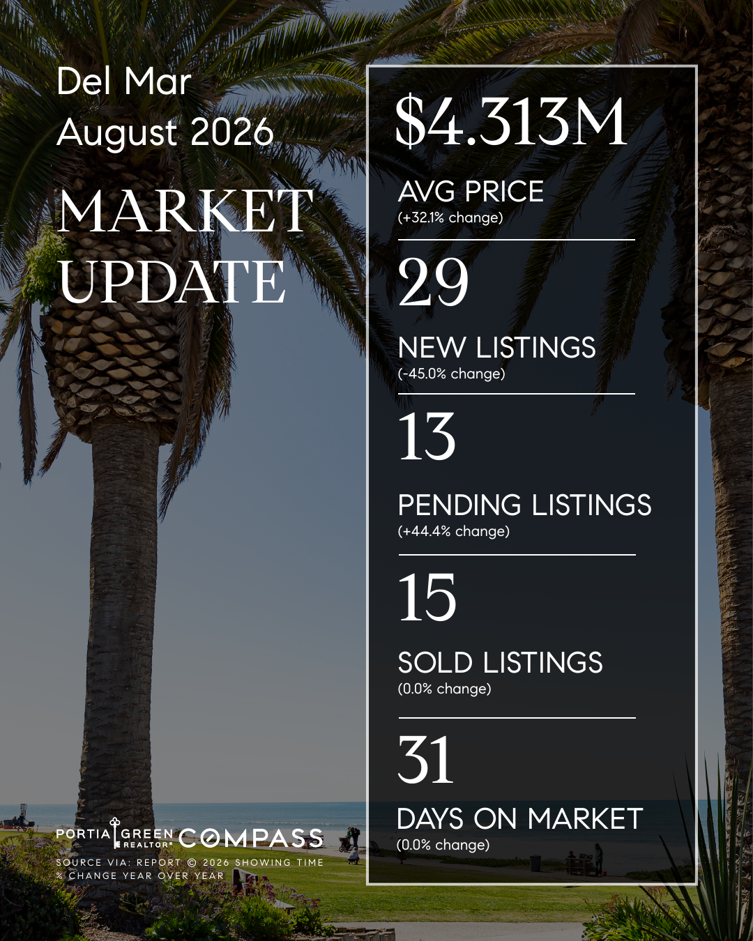 del mar san diego housing market stats trends update prices data statistics august 2026 insights portia green realtor compass mission valley sdhousingmarketdotcom del mar san diego housing market stats trends update prices data statistics august 2026 insights portia green realtor compass mission valley sdhousingmarketdotcom