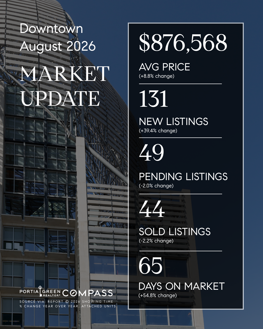 downtown san diego housing market stats trends update prices data statistics august 2026 insights portia green realtor compass mission valley sdhousingmarketdotcom downtown san diego housing market stats trends update prices data statistics august 2026 insights portia green realtor compass mission valley sdhousingmarketdotcom