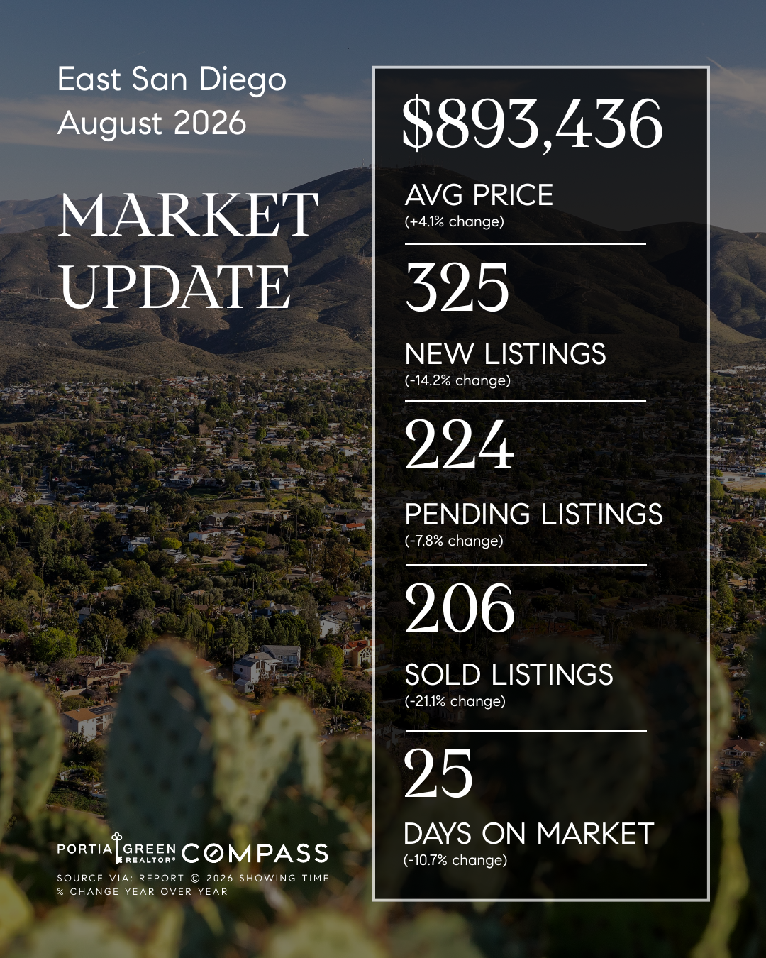 east county san diego housing market stats trends update prices data statistics august 2026 insights portia green realtor compass mission valley sdhousingmarketdotcom east county san diego housing market stats trends update prices data statistics august 2026 insights portia green realtor compass mission valley sdhousingmarketdotcom