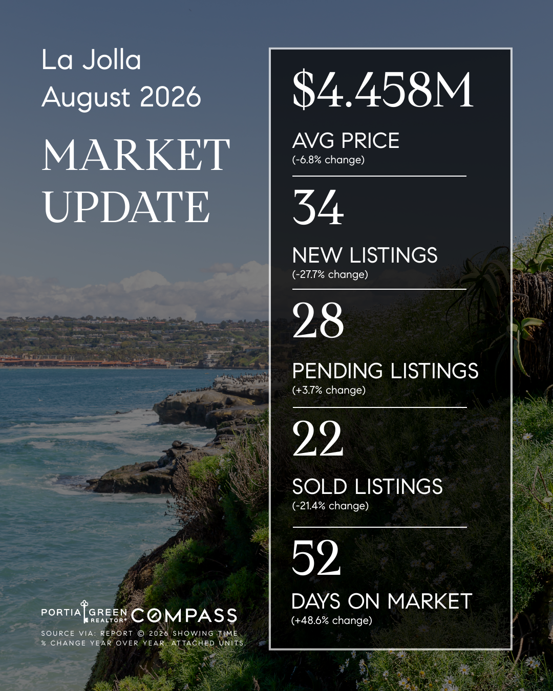 la jolla ca san diego housing market stats trends update prices data statistics august 2026 insights portia green realtor compass mission valley sdhousingmarketdotcom la jolla ca san diego housing market stats trends update prices data statistics august 2026 insights portia green realtor compass mission valley sdhousingmarketdotcom