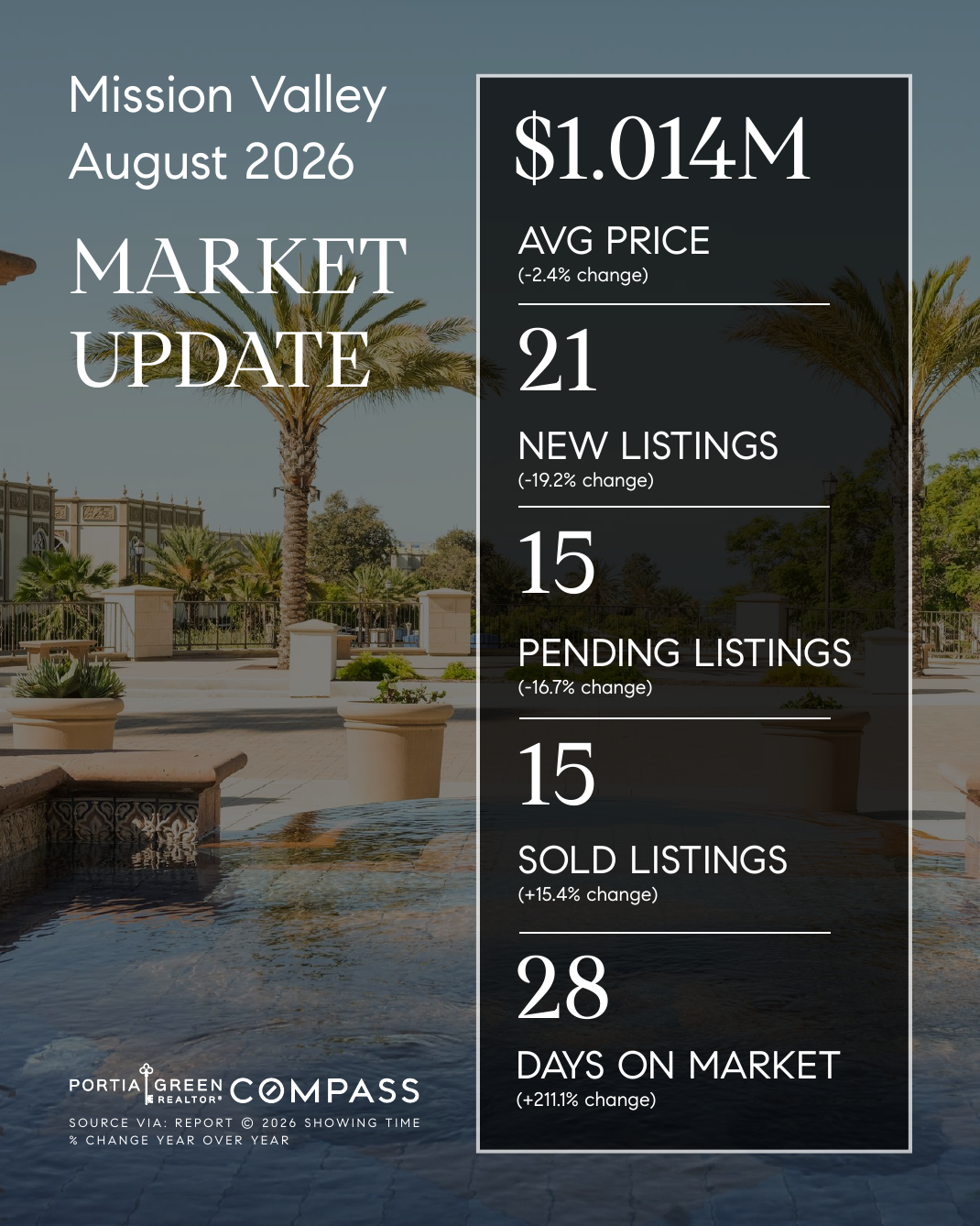 mission valley san diego housing market stats trends update prices data statistics august 2026 insights portia green realtor compass mission valley sdhousingmarketdotcom mission valley san diego housing market stats trends update prices data statistics august 2026 insights portia green realtor compass mission valley sdhousingmarketdotcom