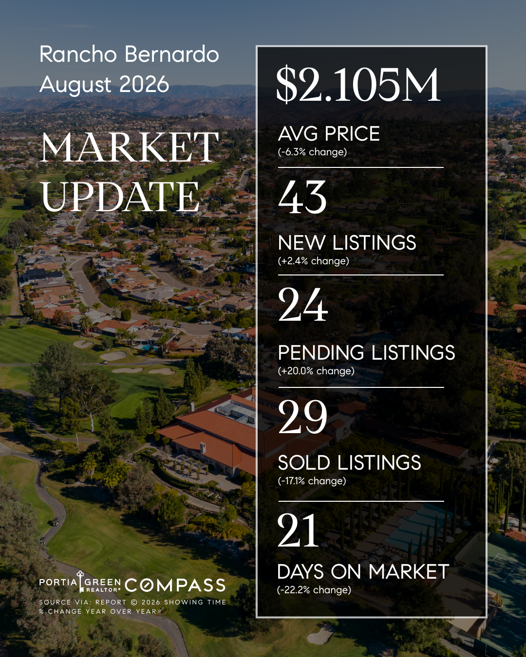 rancho bernardo san diego housing market stats trends update prices data statistics august 2026 insights portia green realtor compass mission valley sdhousingmarketdotcom rancho bernardo san diego housing market stats trends update prices data statistics august 2026 insights portia green realtor compass mission valley sdhousingmarketdotcom