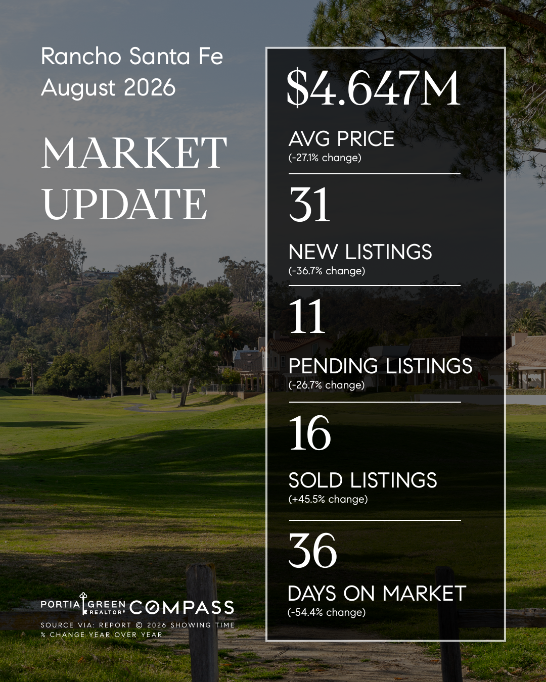 rancho santa fe san diego housing market stats trends update prices data statistics august 2026 insights portia green realtor compass mission valley sdhousingmarketdotcom rancho santa fe san diego housing market stats trends update prices data statistics august 2026 insights portia green realtor compass mission valley sdhousingmarketdotcom
