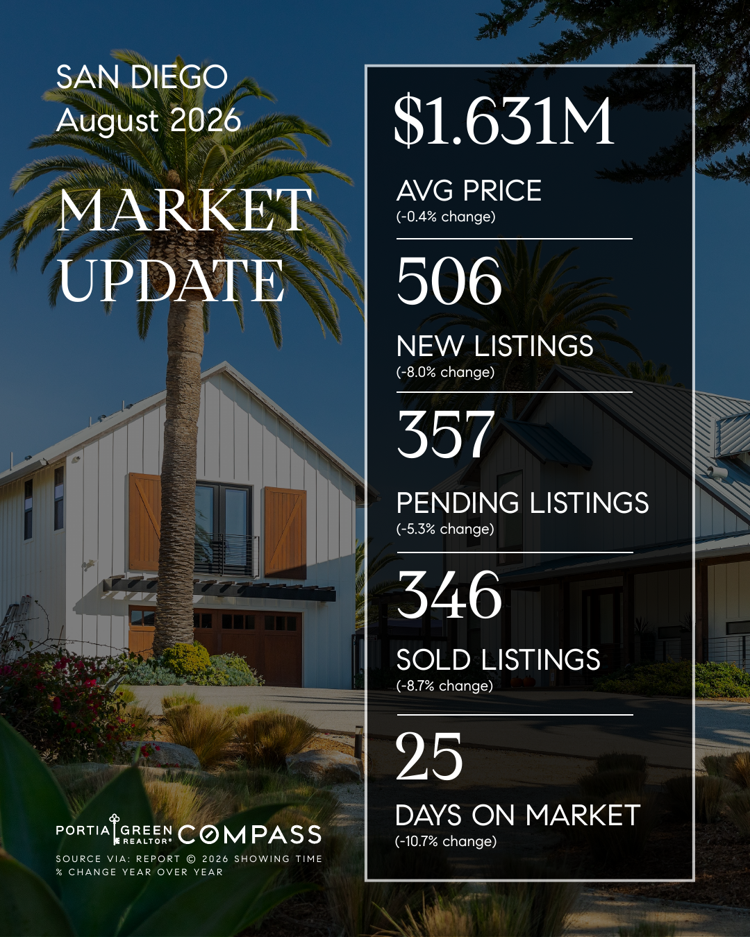 san diego housing market stats trends update prices data statistics august 2026 insights portia green realtor compass mission valley sdhousingmarketdotcom