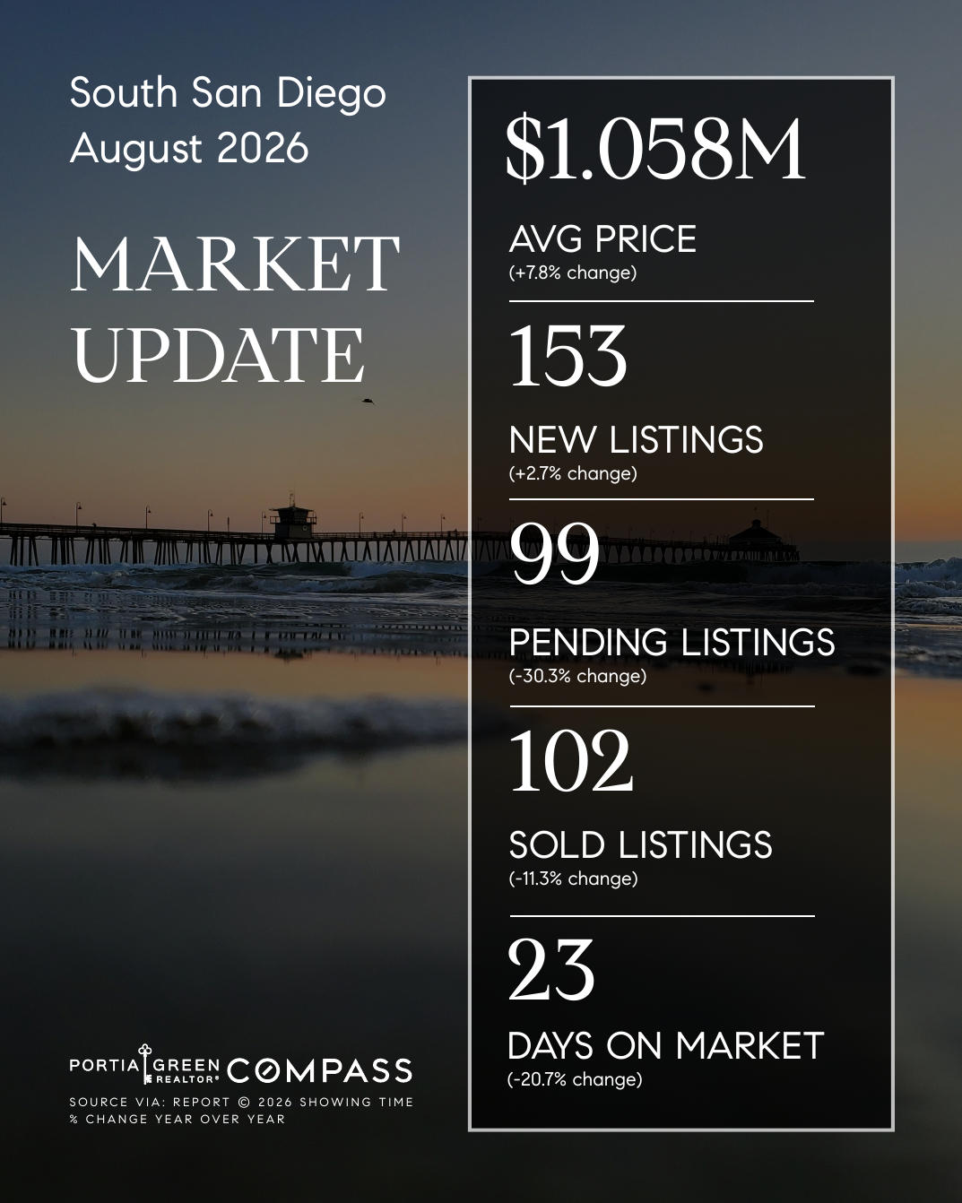 south san diego housing market stats trends update prices data statistics august 2026 insights portia green realtor compass mission valley sdhousingmarketdotcom south san diego housing market stats trends update prices data statistics august 2026 insights portia green realtor compass mission valley sdhousingmarketdotcom